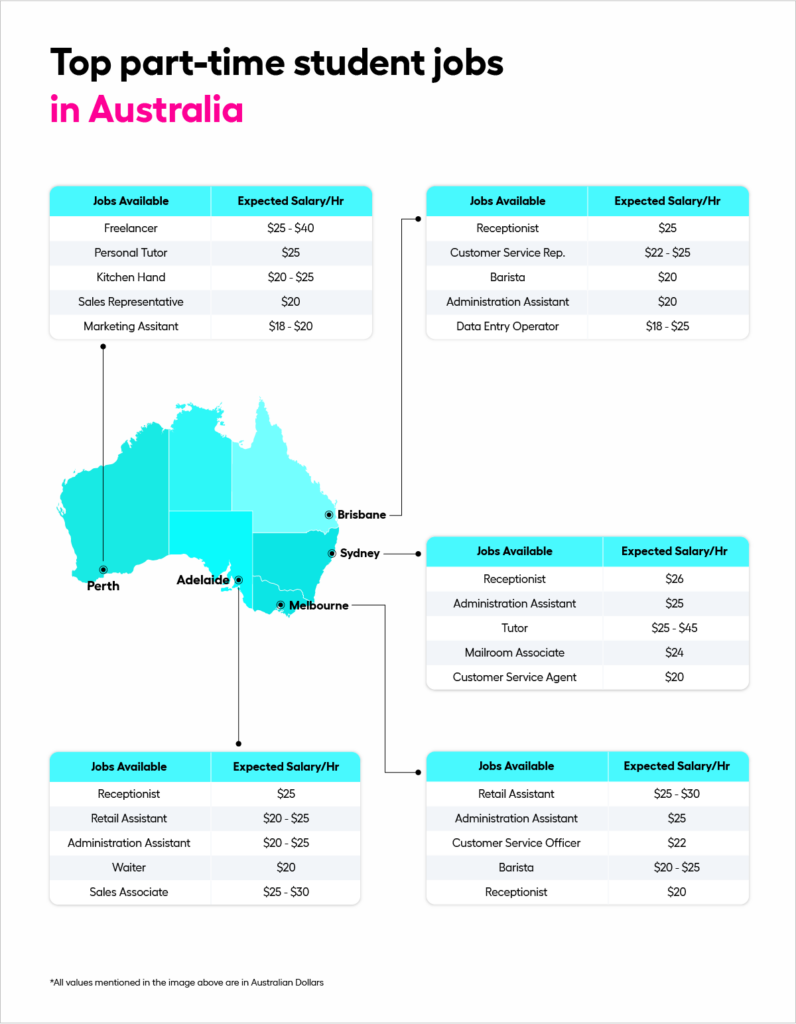 part time salary in australia for students