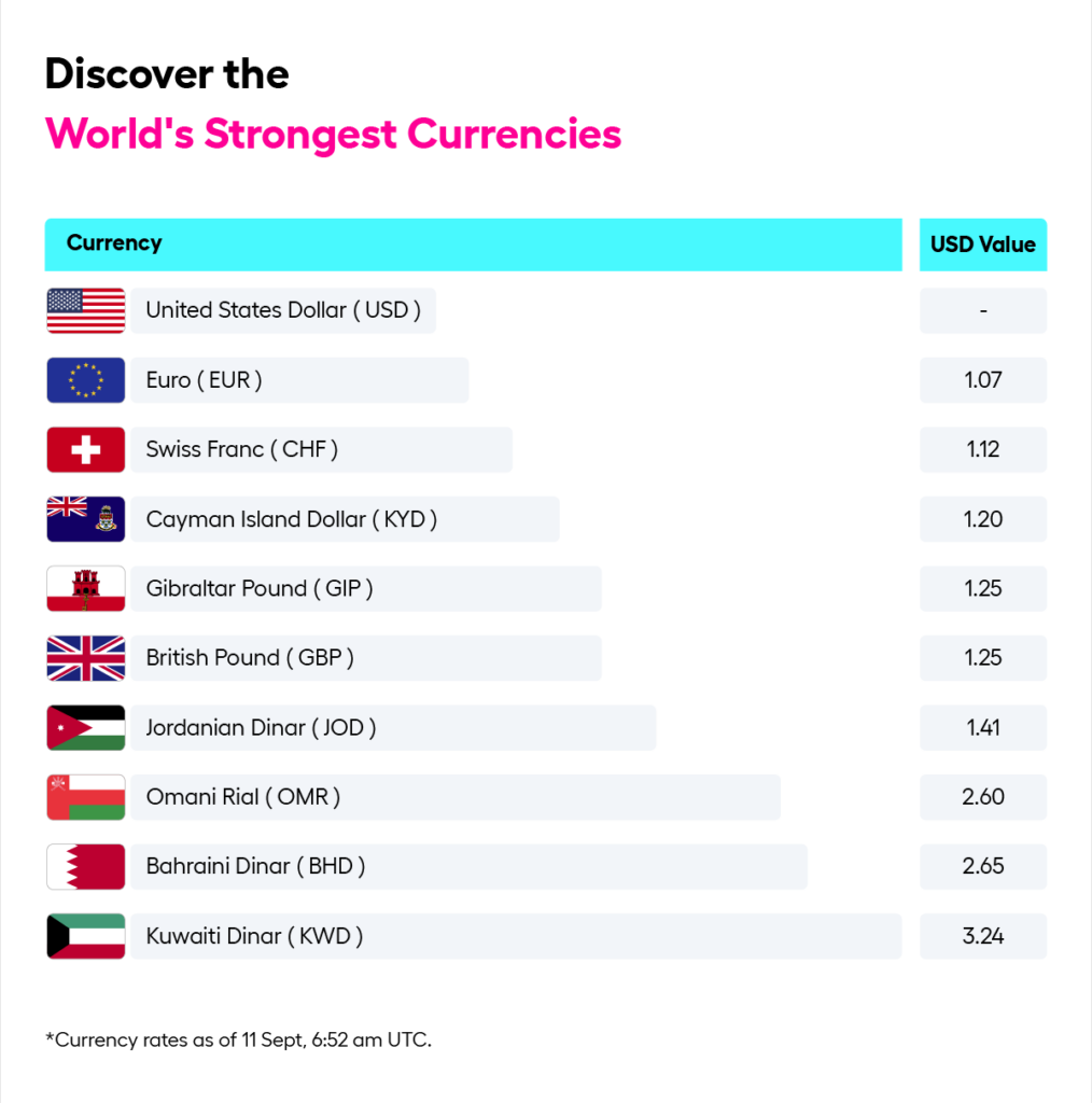 Top 10 Strongest Currencies In The World