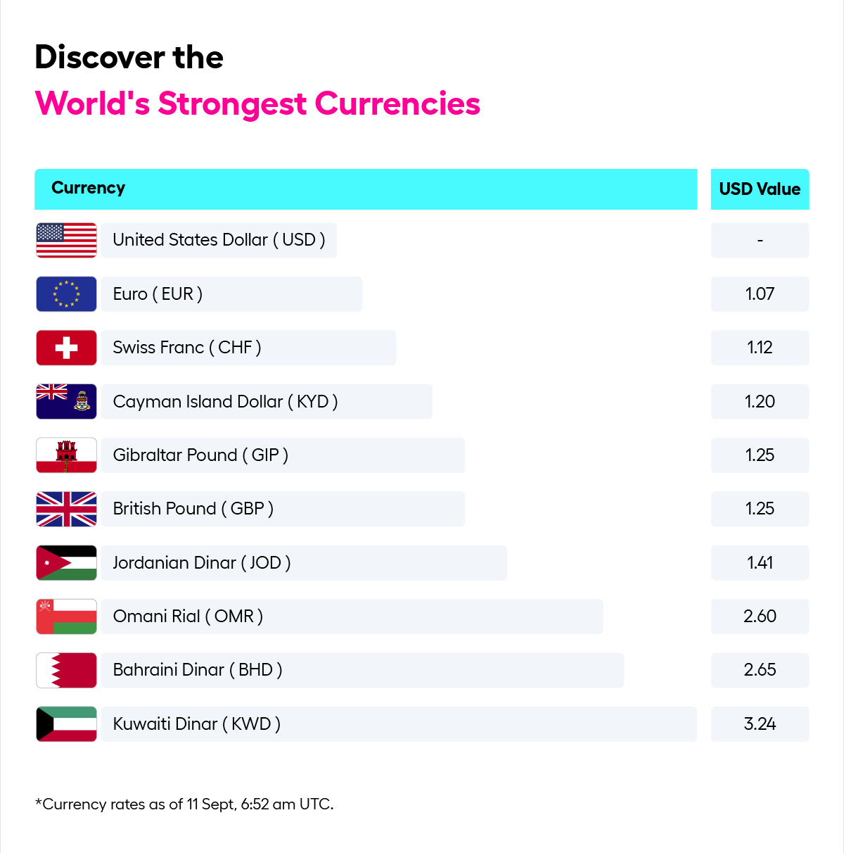 The 10 most valuable currencies in the world