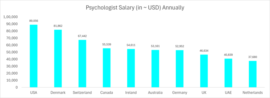 10 Highest Paying Countries for Psychologists: Top Companies & Avg Salary