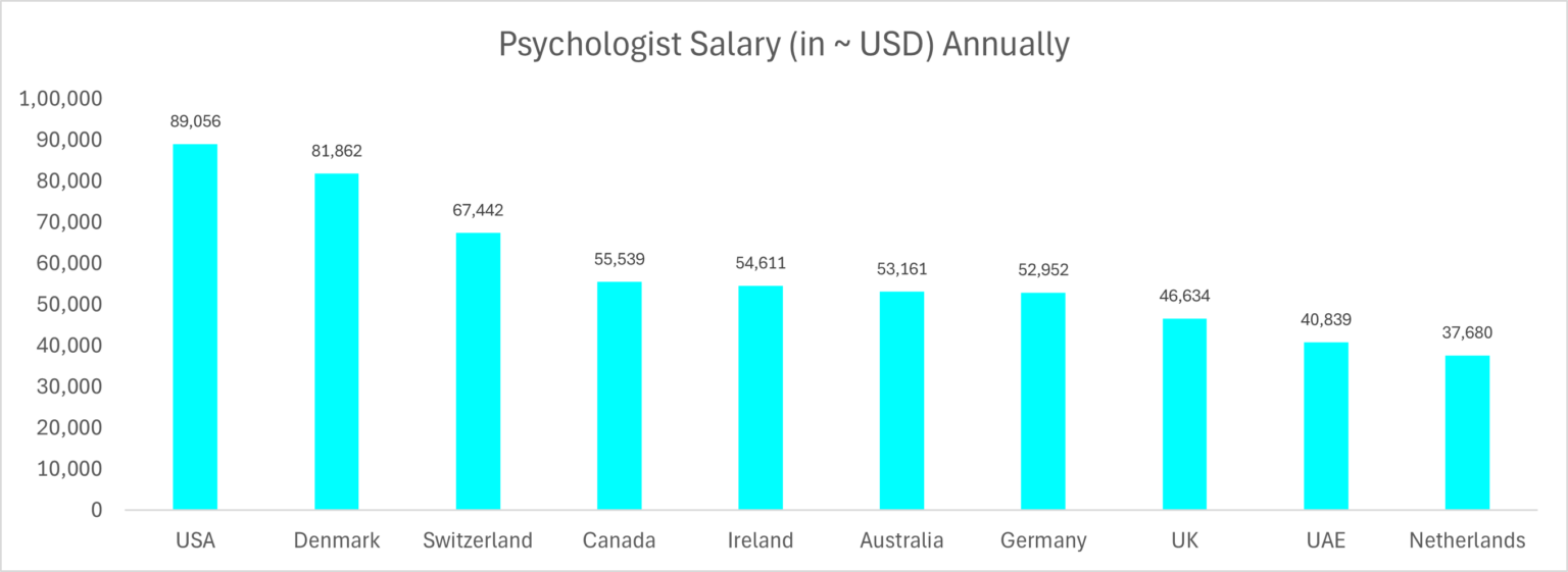 10 Highest Paying Countries For Psychologists: Top Companies & Avg Salary