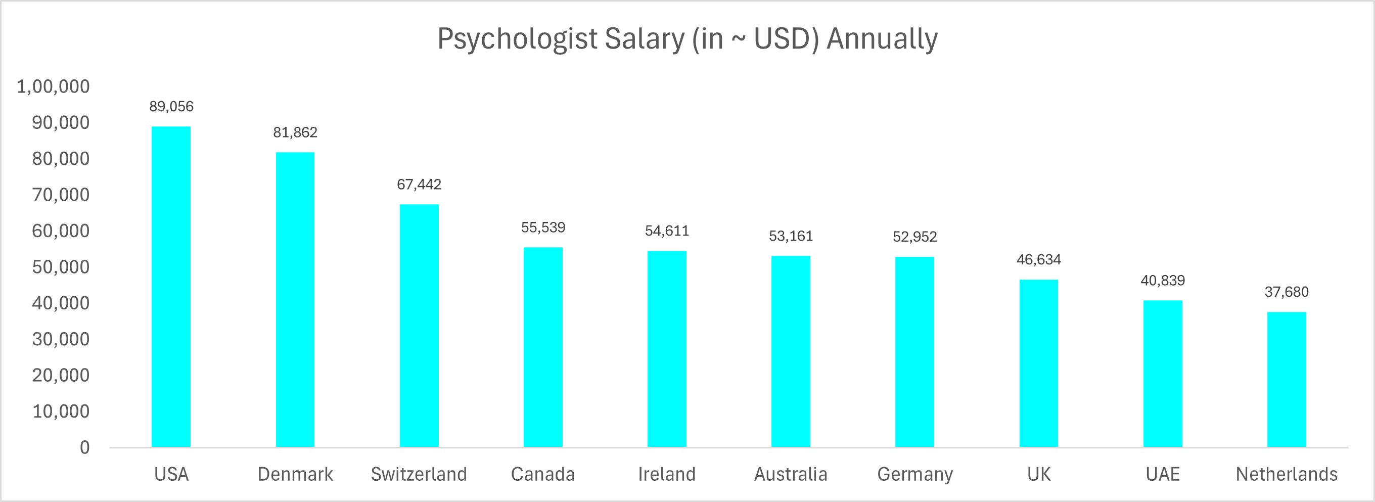 Psychologist salary