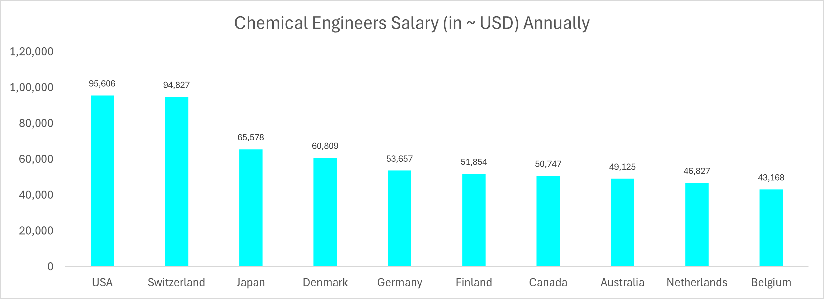 Chemical Engineers Salary