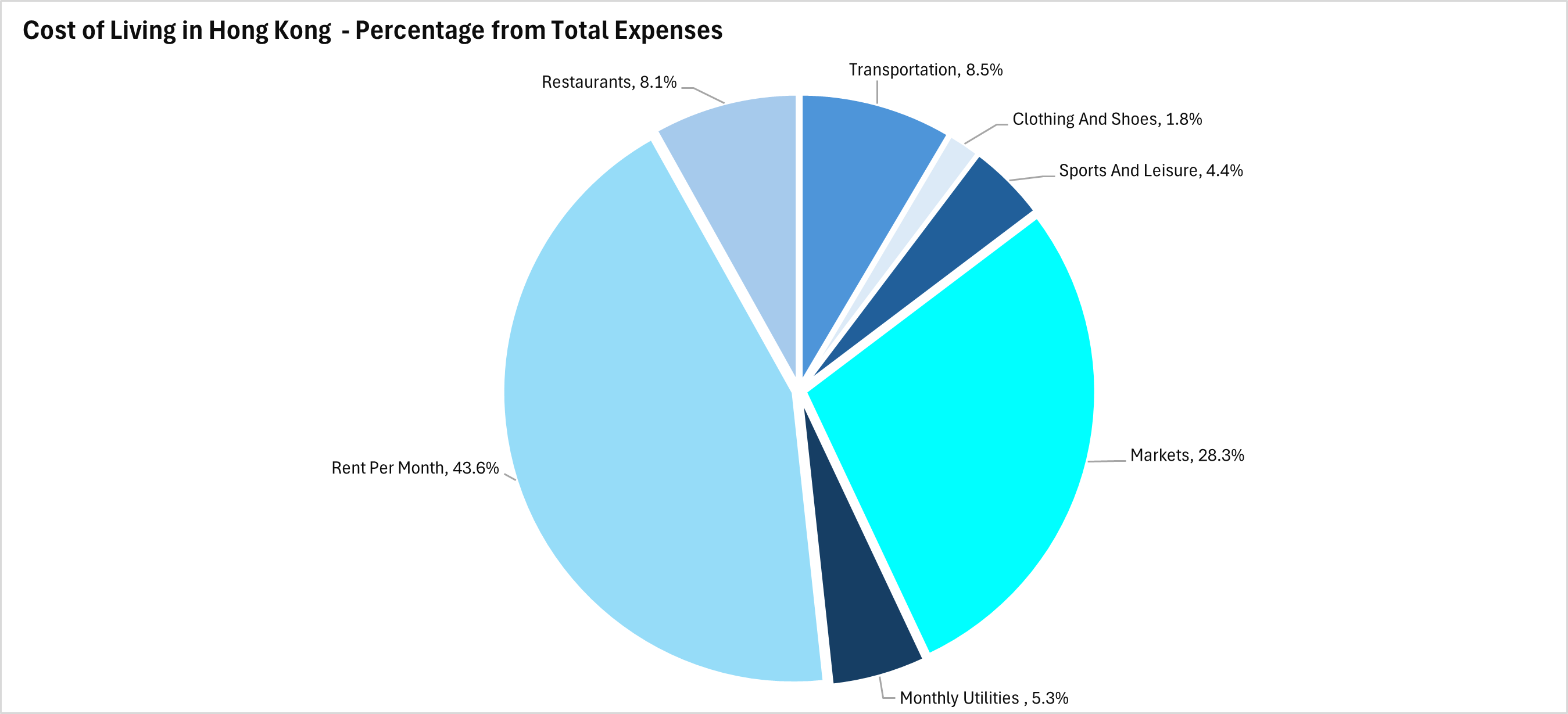 Cost of Living in Hong Kong - Percentage from Total Expenses