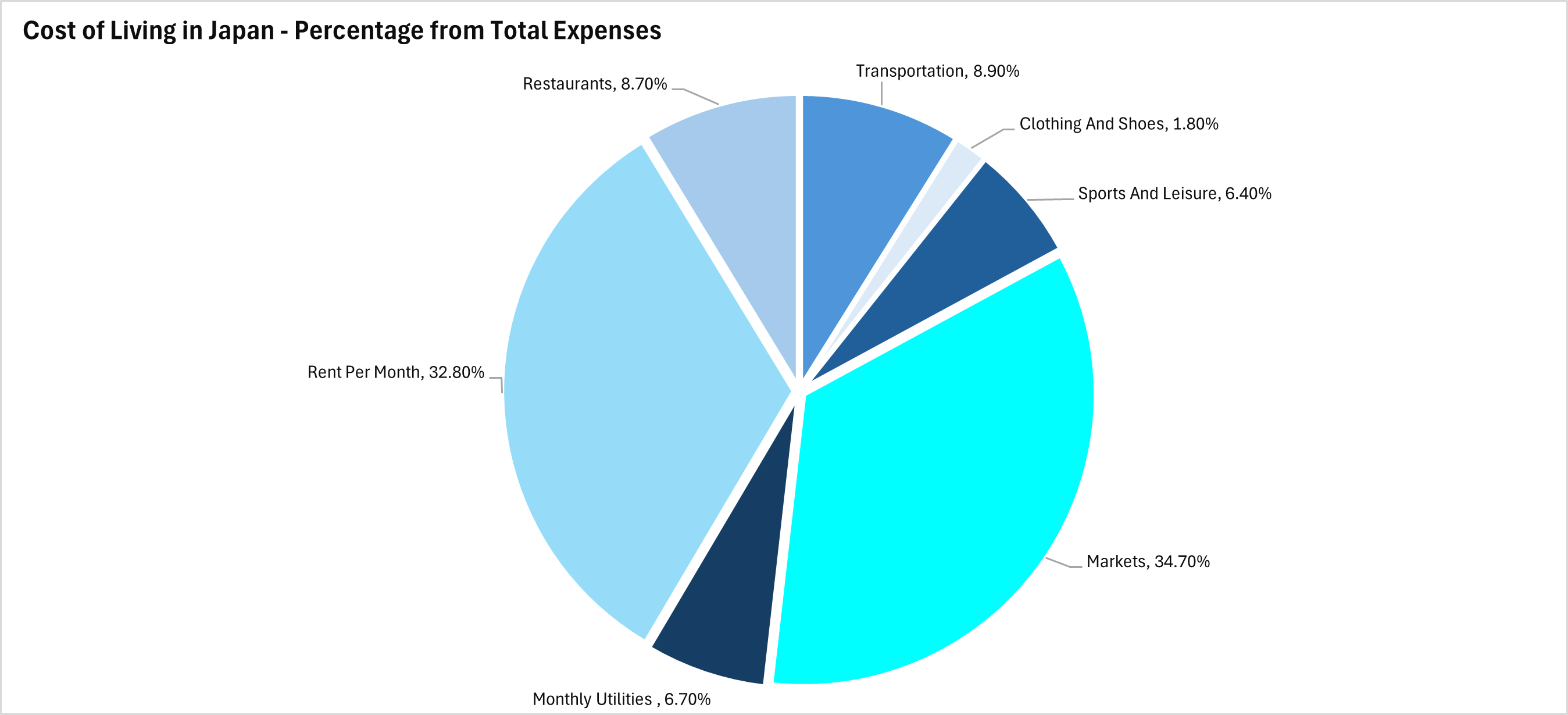 Cost of living in Japan