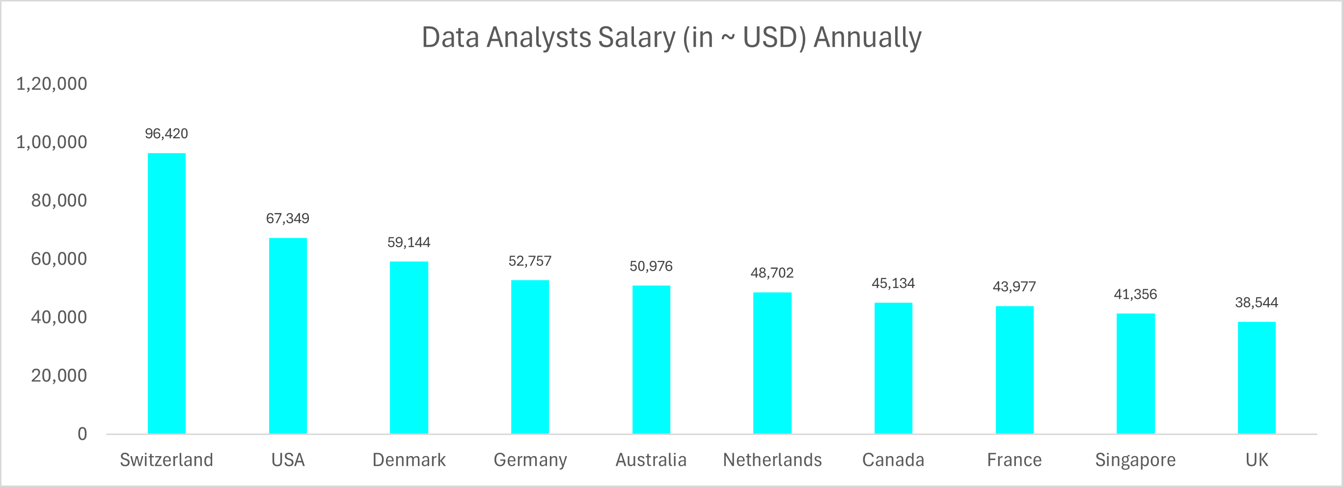 Data Analysts Salary