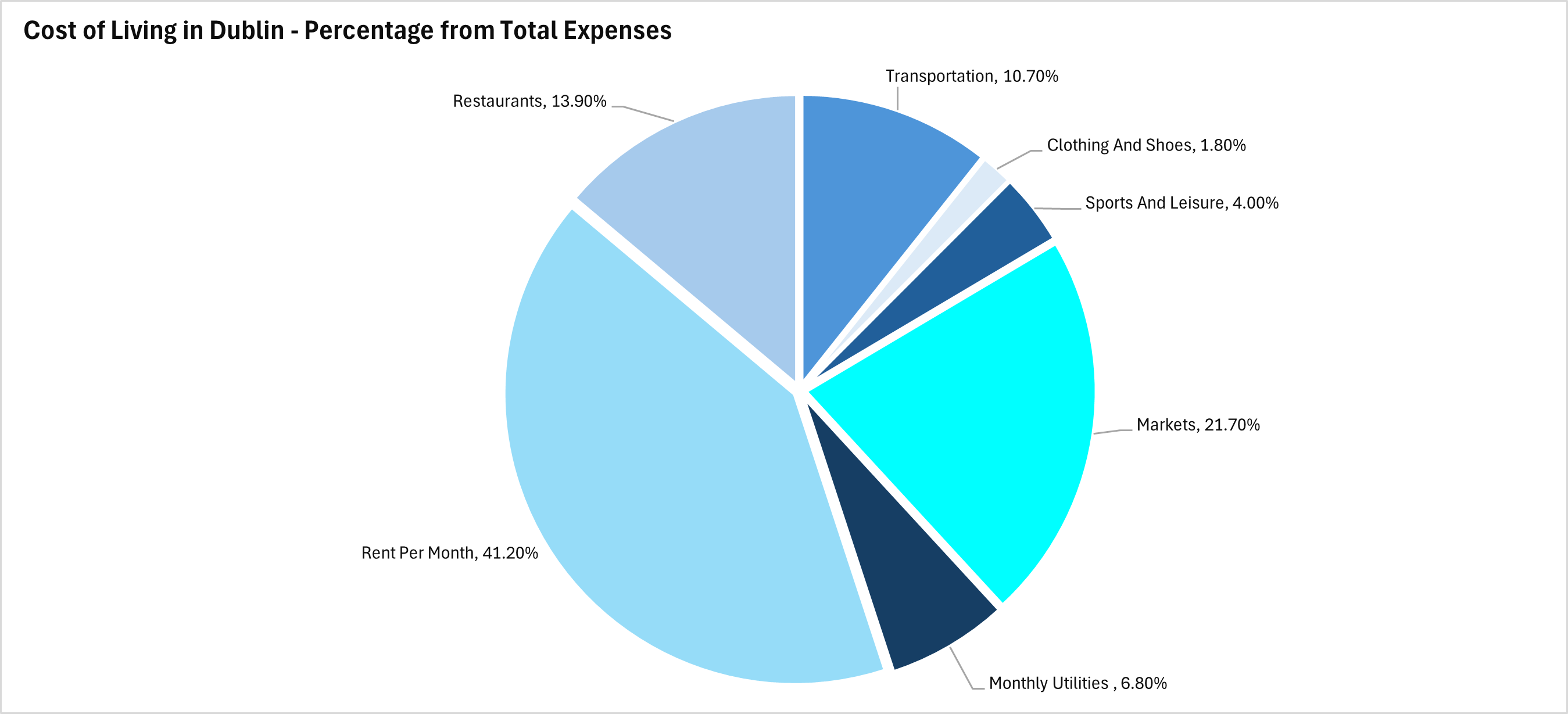 Cost of living in Dublin