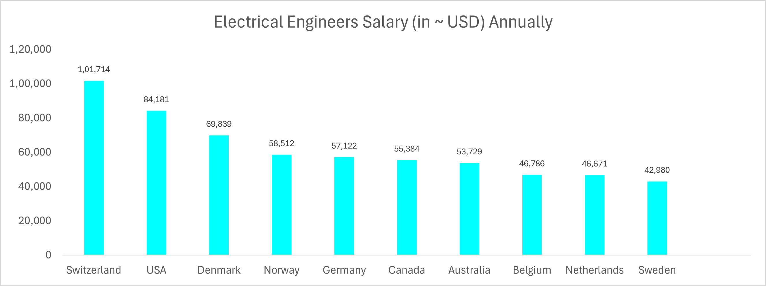 Electrical Engineers Salary (in ~ USD) Annually
