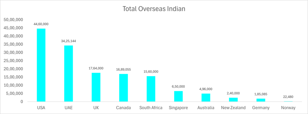 Total Overseas Indian