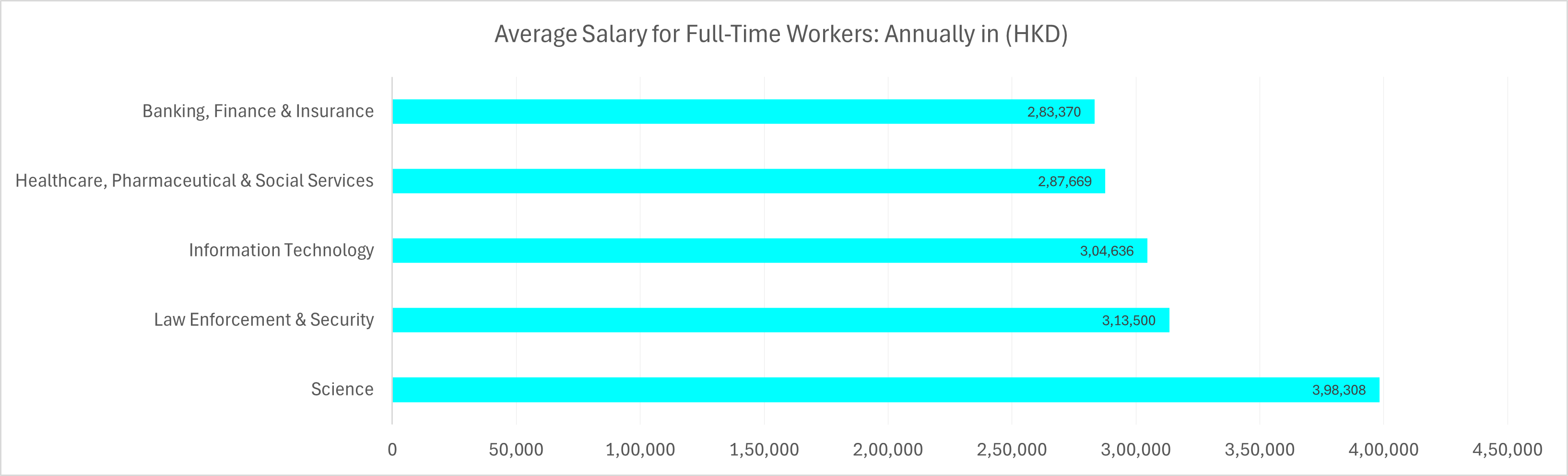 Average Salary for Full-Time Workers Annually in (HKD) 