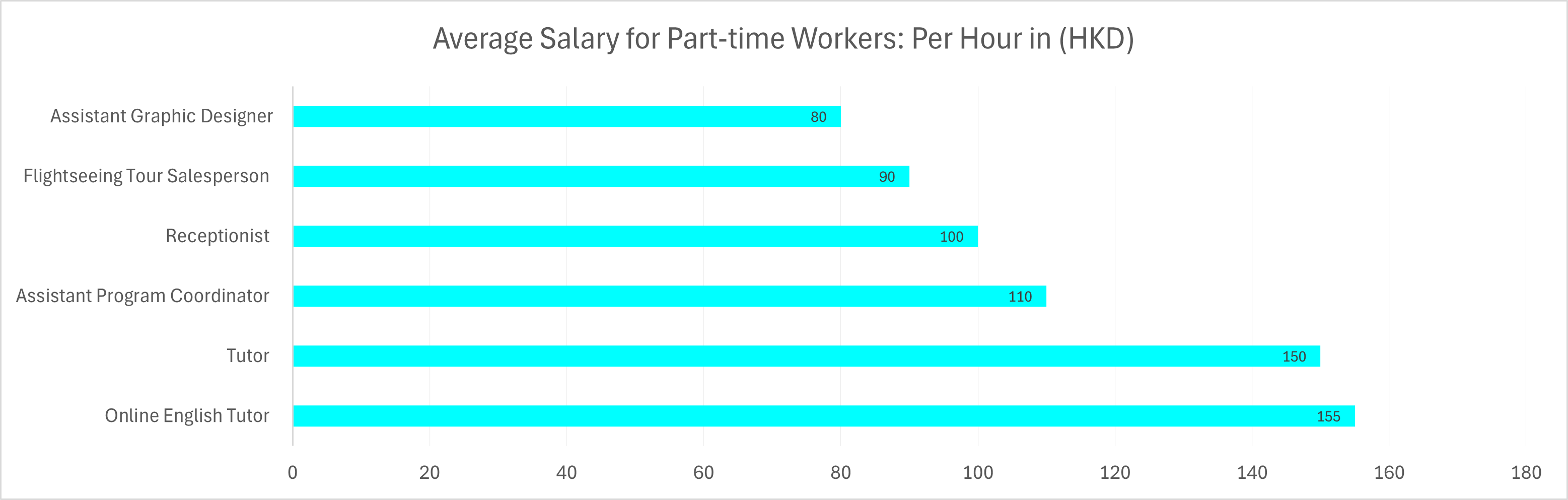 Average Salary for Part-time Workers Per Hour in (HKD)