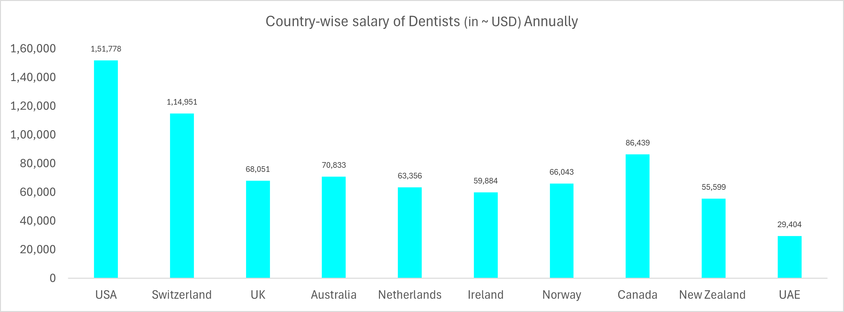 Dentist Salary