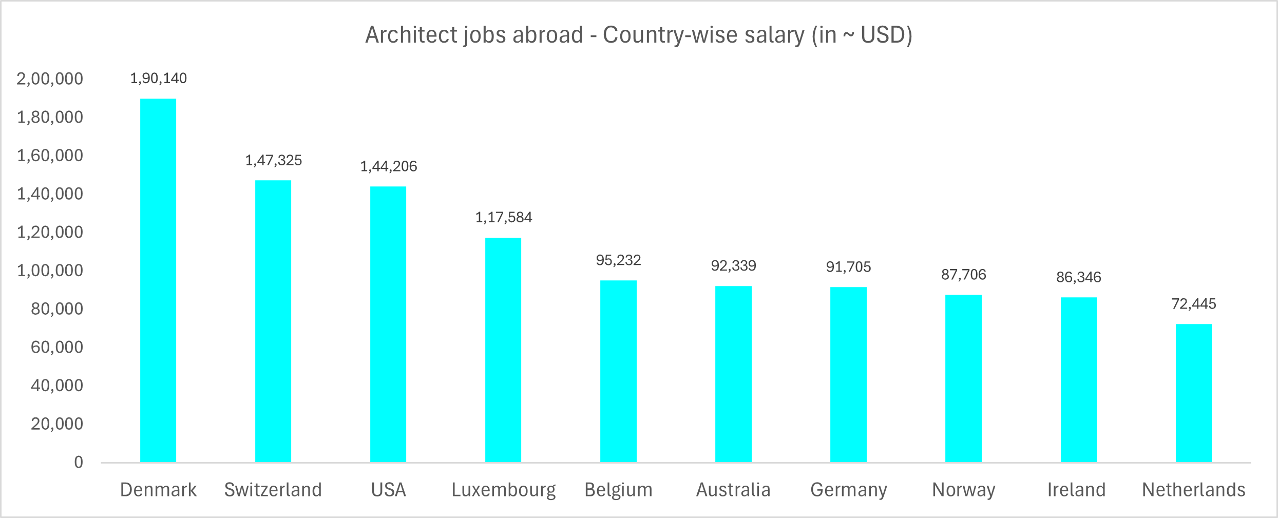 Architect jobs abroad - Country-wise salary (in ~ USD)
