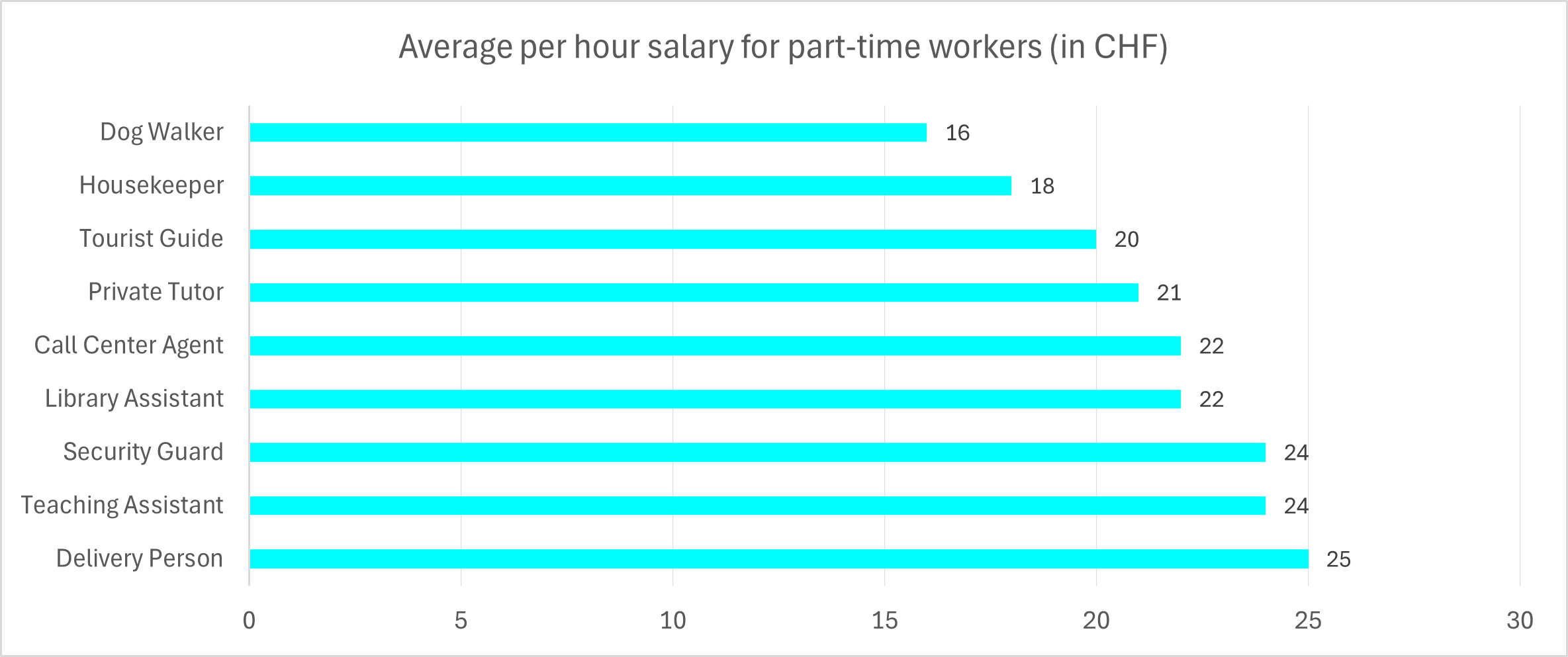 Average annual salary for part-time worker