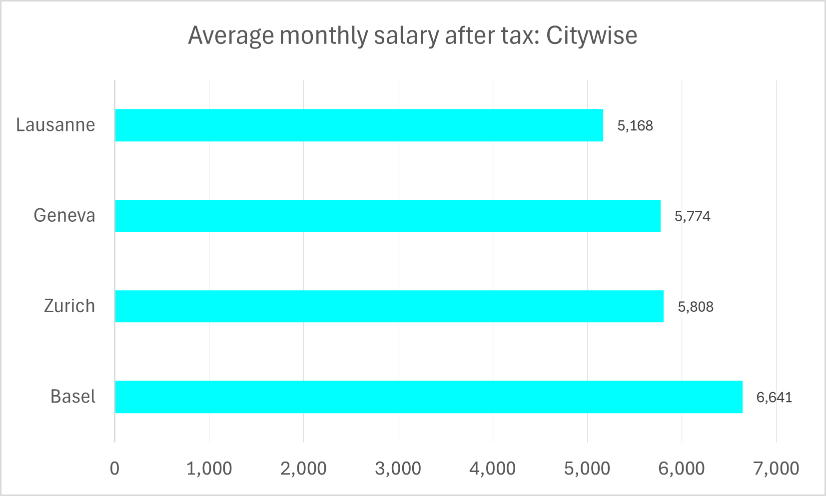 Average monthly salary after tax - Citywise