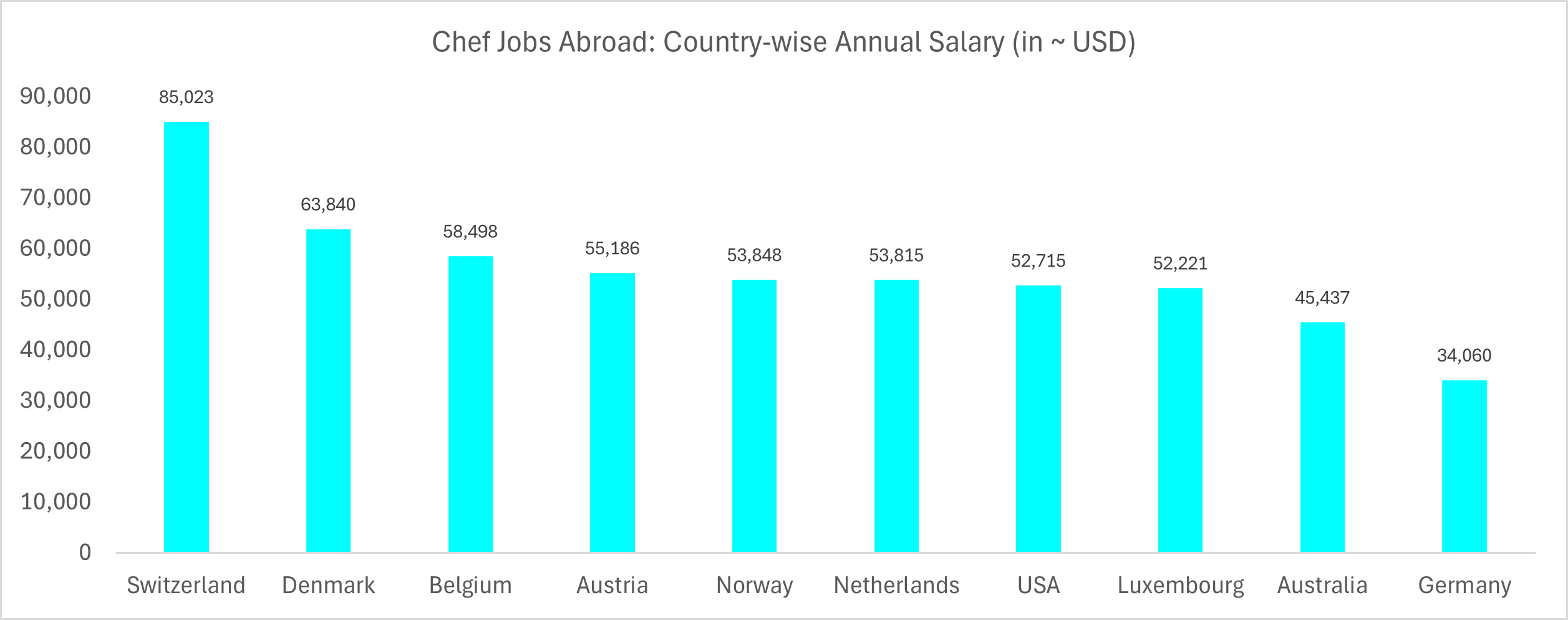 Chef Jobs Abroad - Country-wise Annual Salary