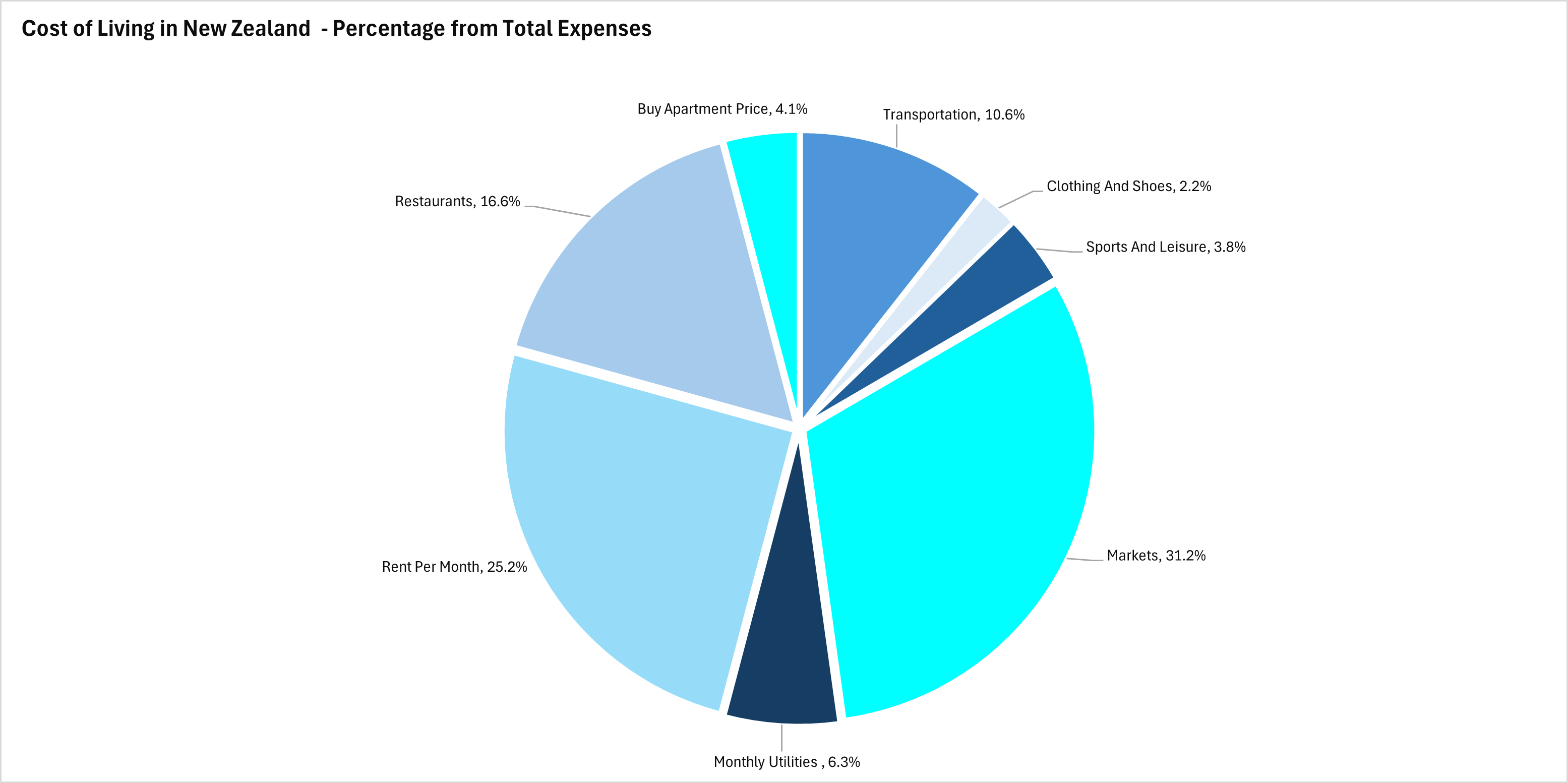 Cost of Living in New Zealand