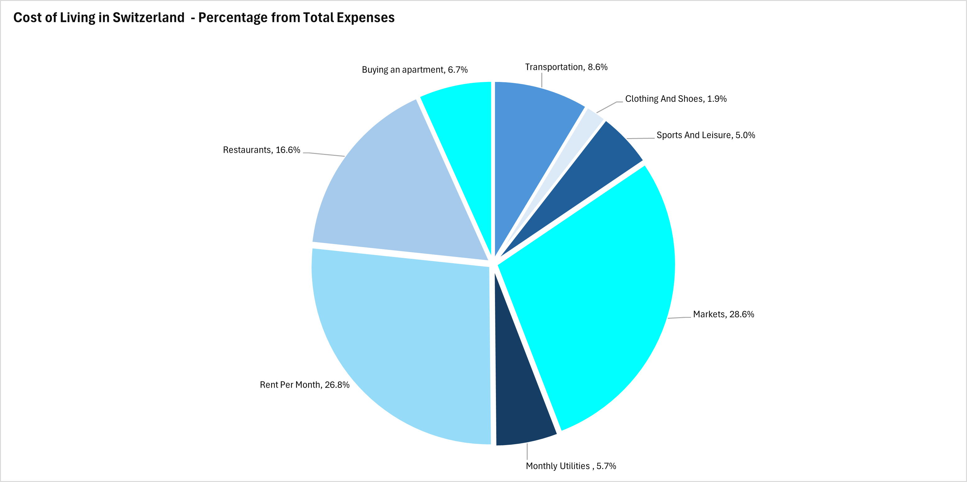 Cost of Living in Switzerland