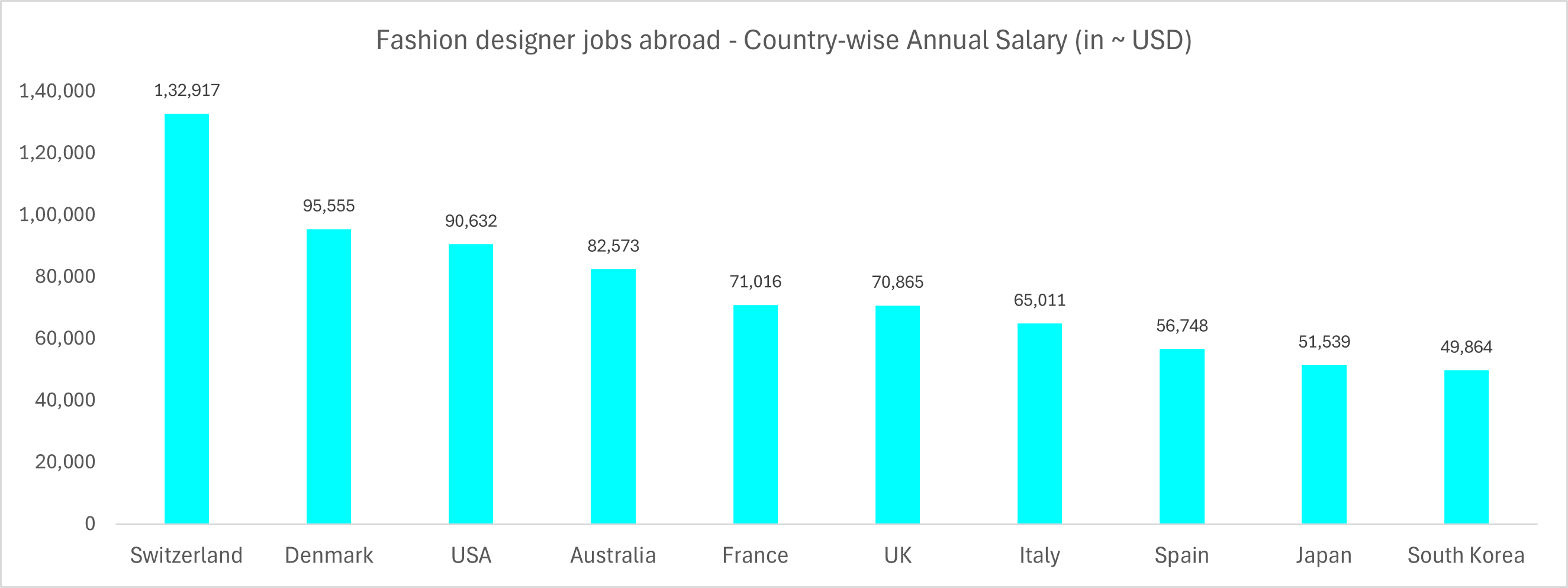 Fashion designer jobs abroad - Country-wise Annual Salary