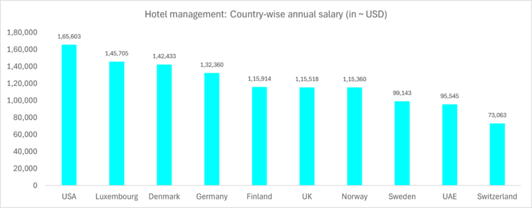 10 Highest Paying Countries for Hotel Management: Top Companies & Avg ...