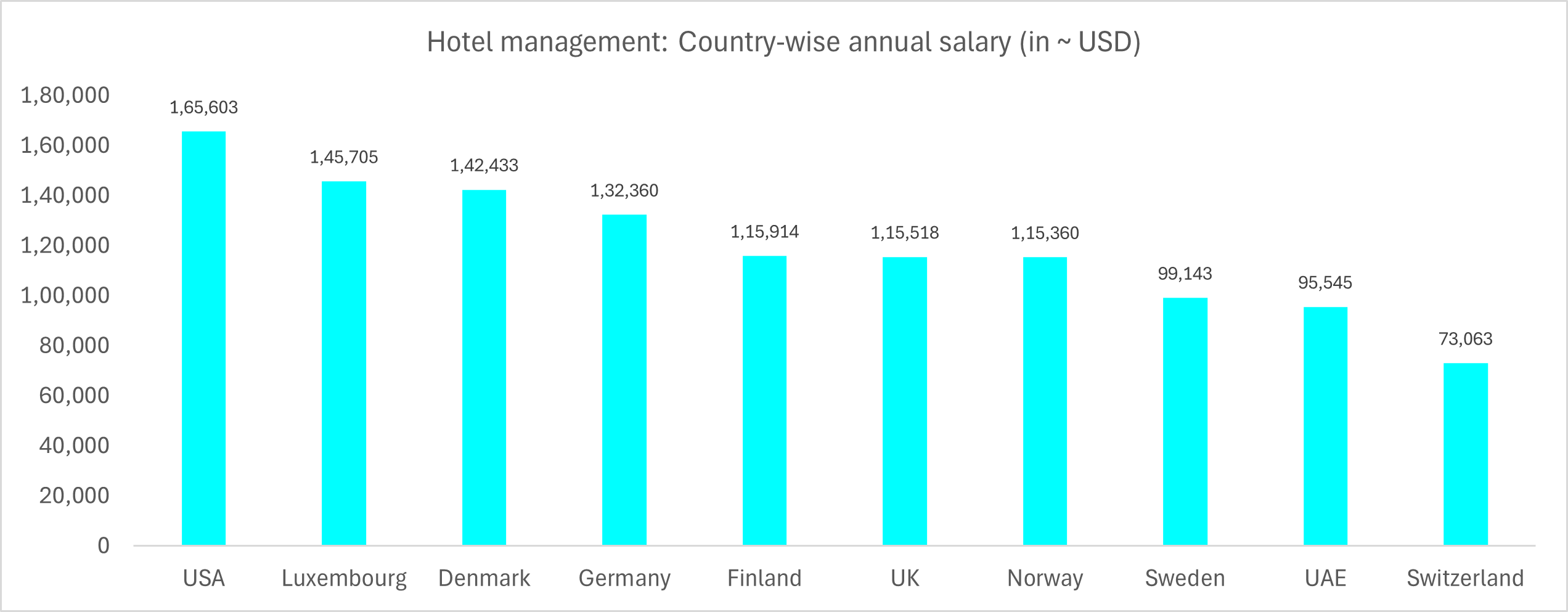 Hotel management - Country-wise annual salary (in ~ USD)