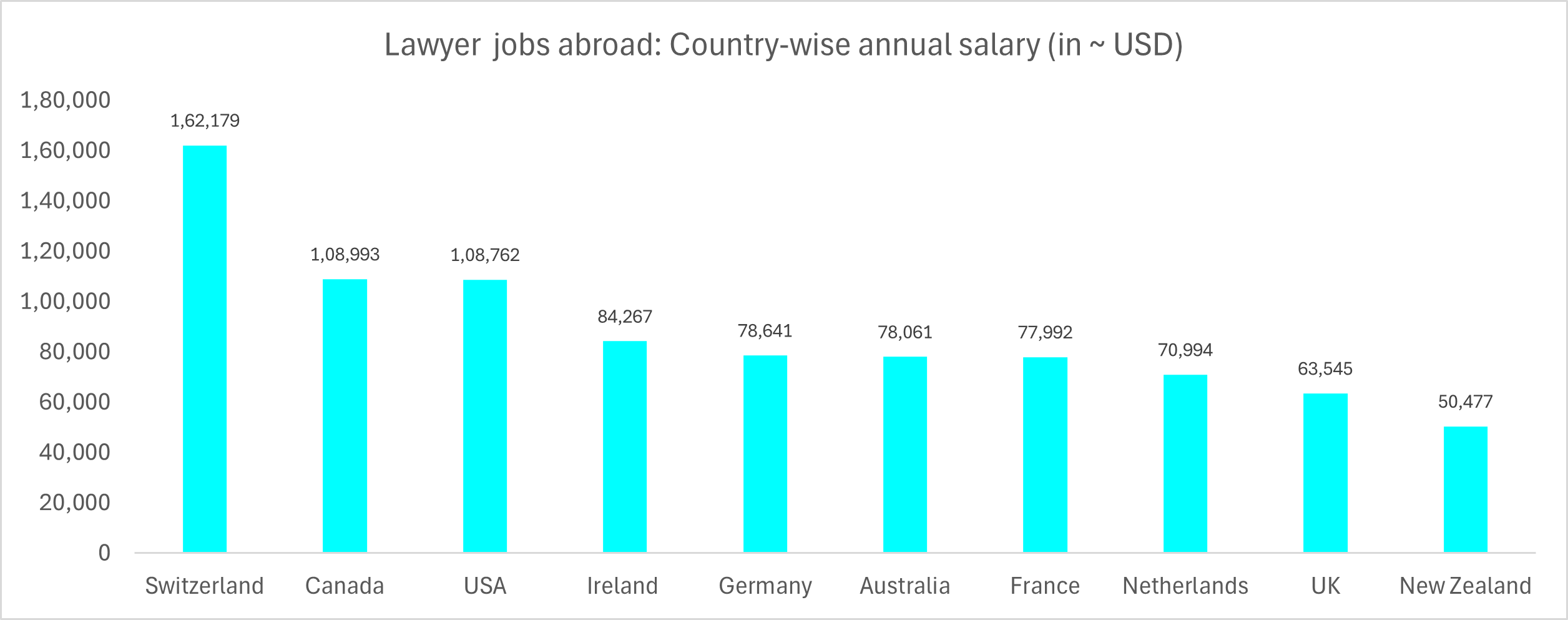 Lawyer  jobs abroad - Country-wise annual salary