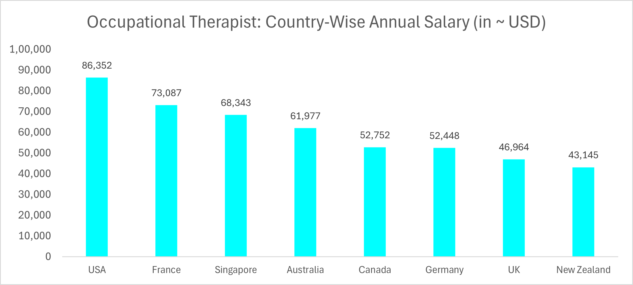 Occupational Therapist Country-Wise Annual Salary