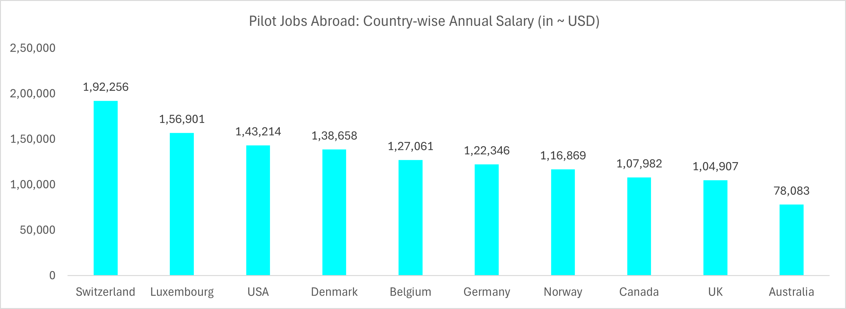  Pilot Jobs Abroad Country-wise Annual Salary (in ~ USD)