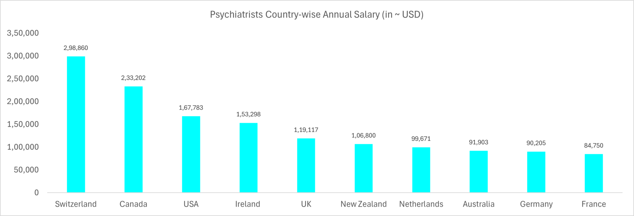 10 Highest Paying Countries for Psychiatrists Top Companies & Avg Salary