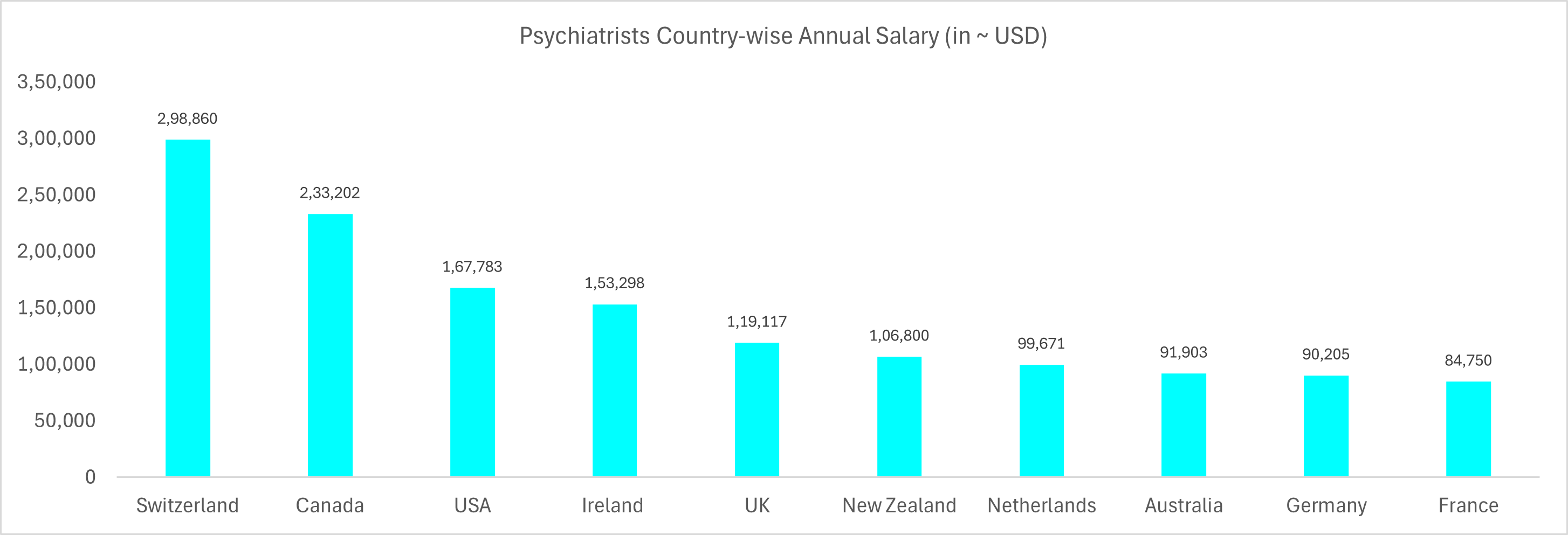 Psychiatrists Country-wise Annual Salary (in ~ USD)
