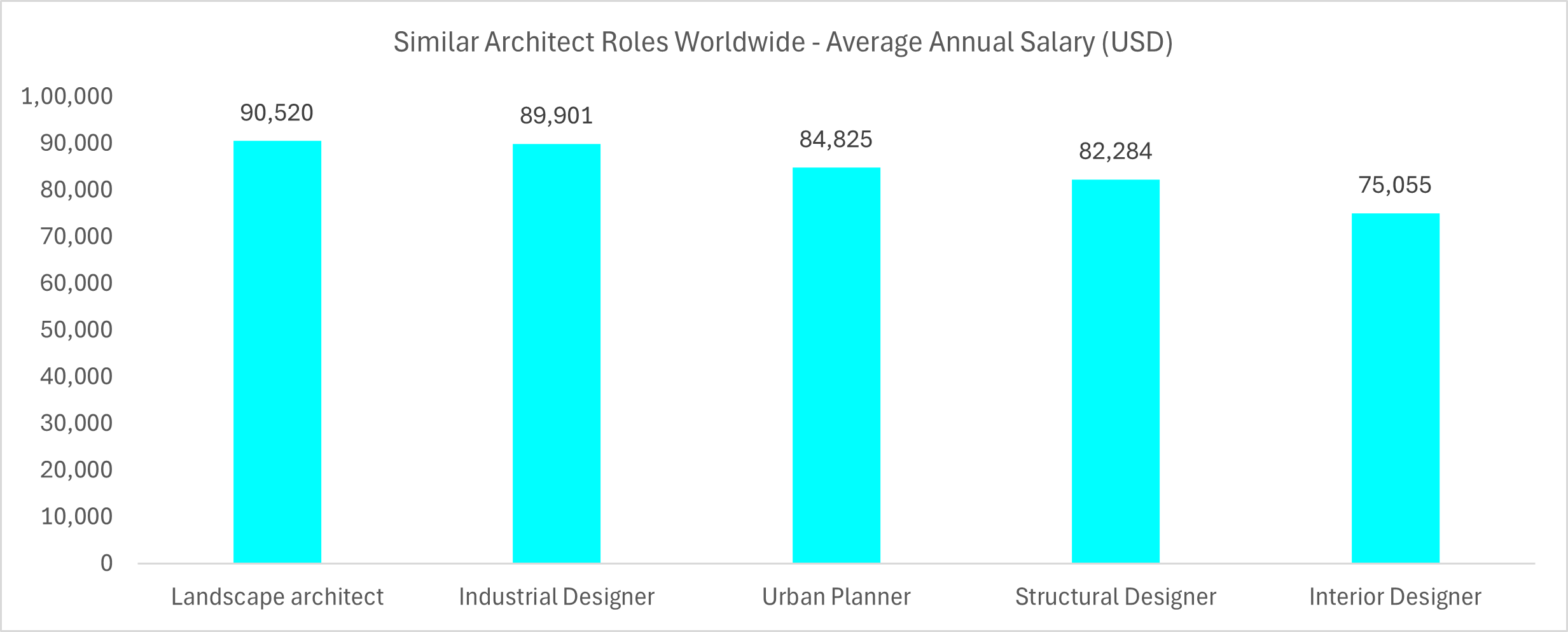 Similar Architect Roles Worldwide - Average Annual Salary (USD)