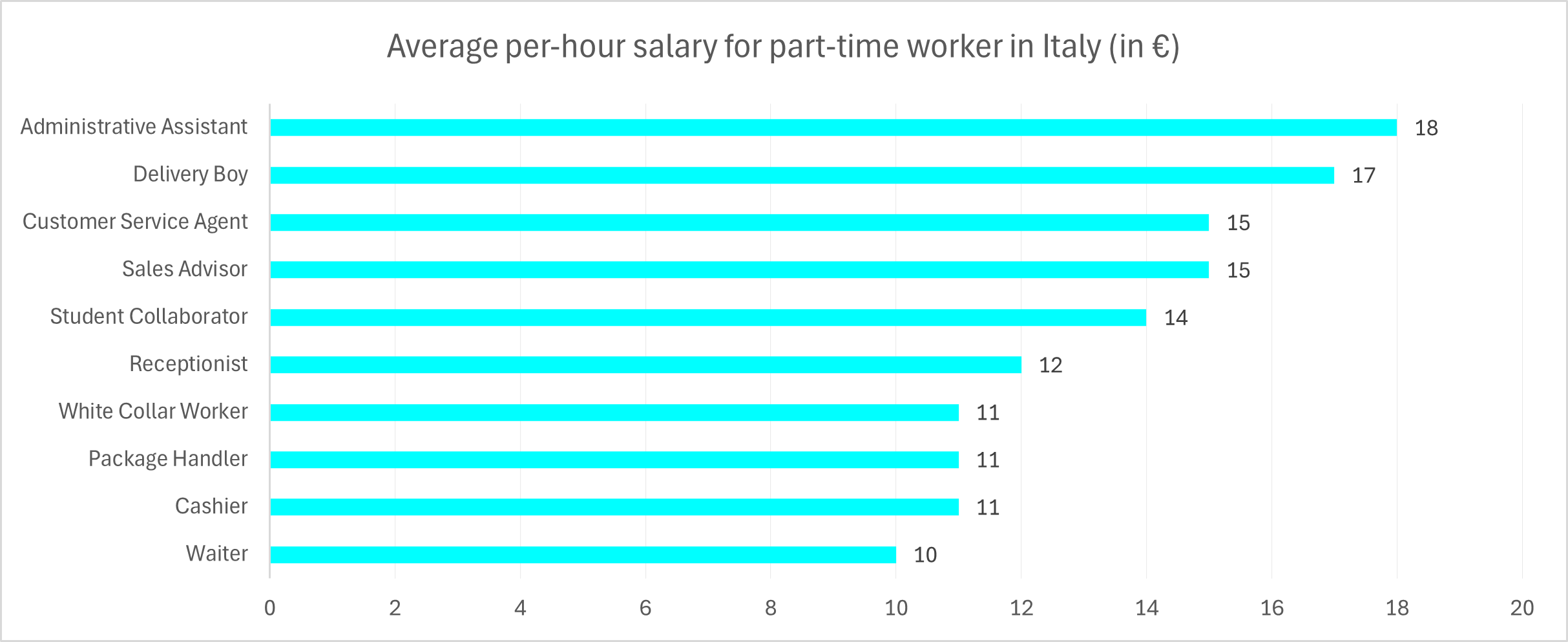 Average per-hour salary for part-time worker in Italy