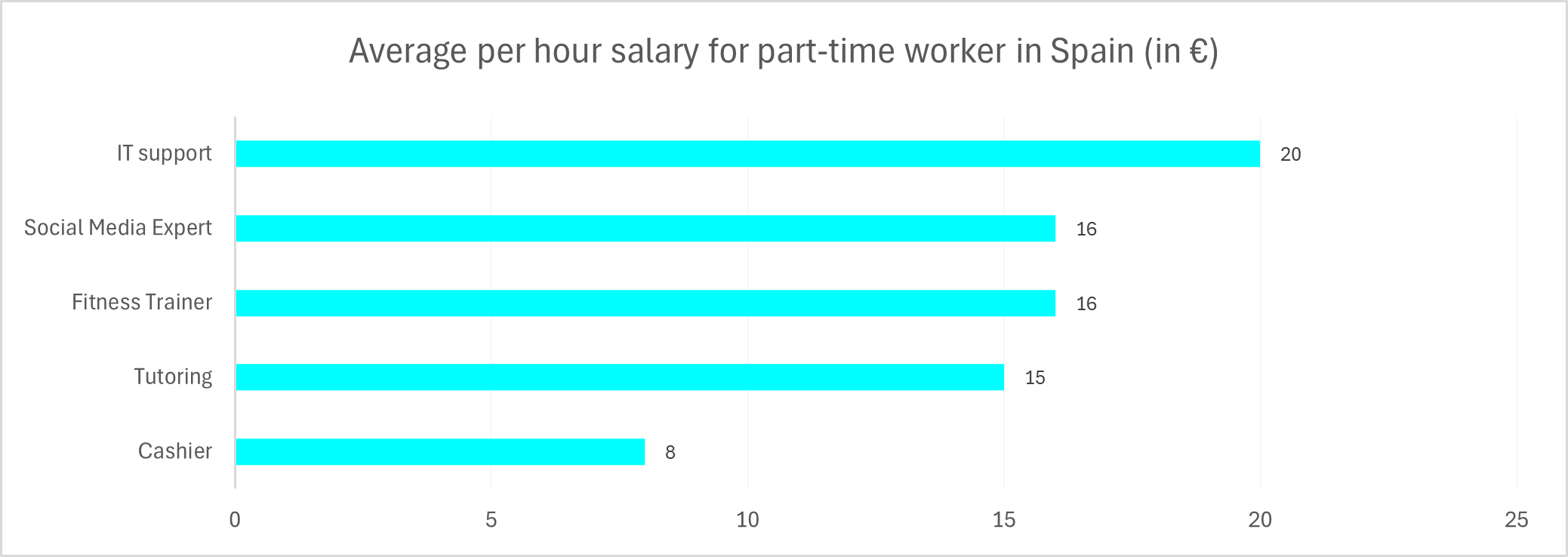 Average per hour salary for part-time worker in Spain