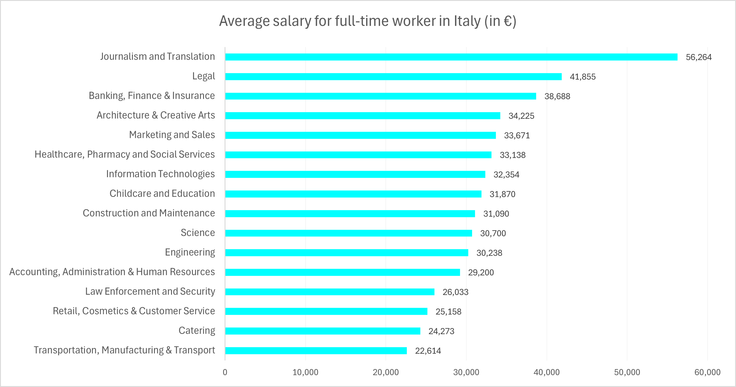 Average salary for full-time worker in Italy New