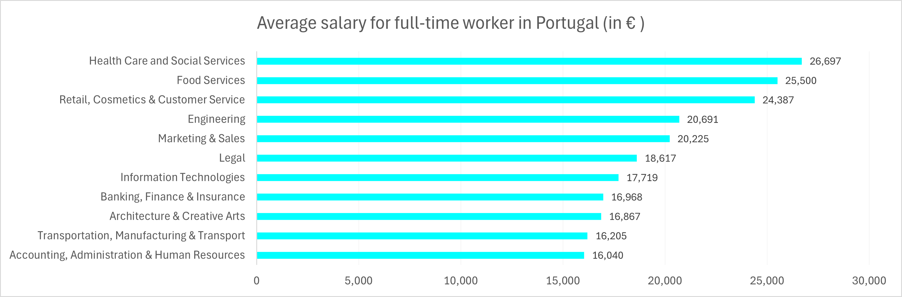 Average salary for full-time worker in Portugal