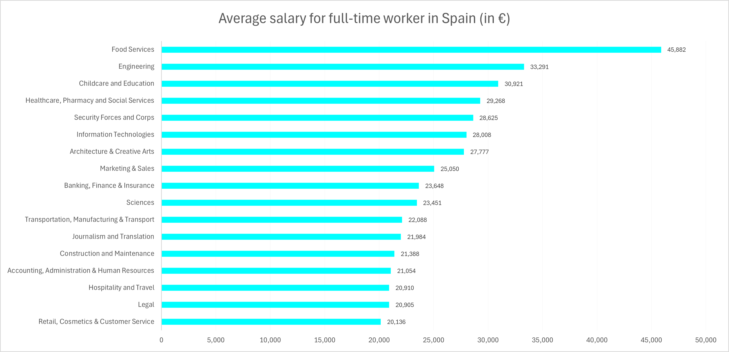 Average salary for full-time worker in Spain