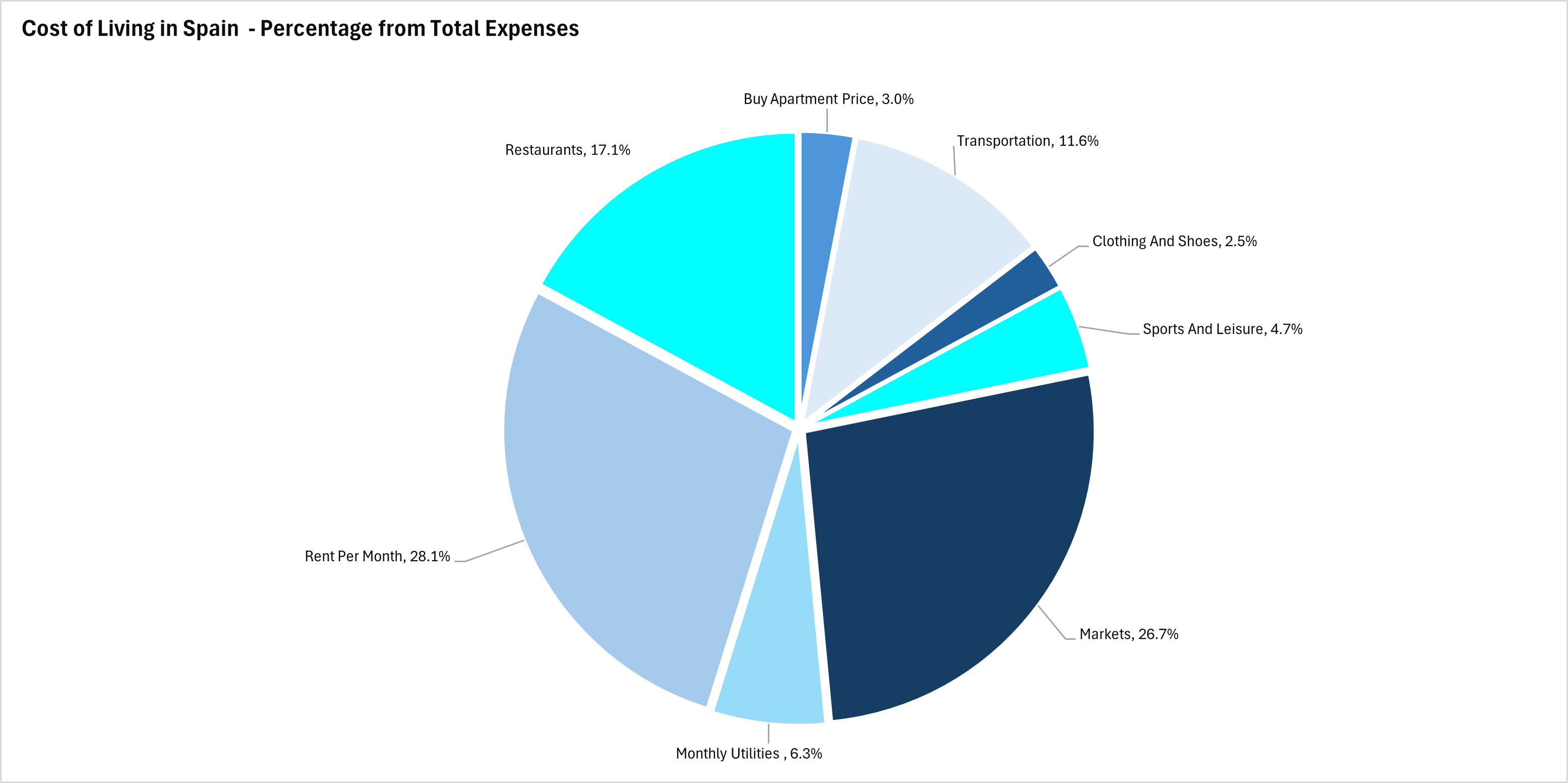 Cost of Living in Spain - Percentage from Total Expenses