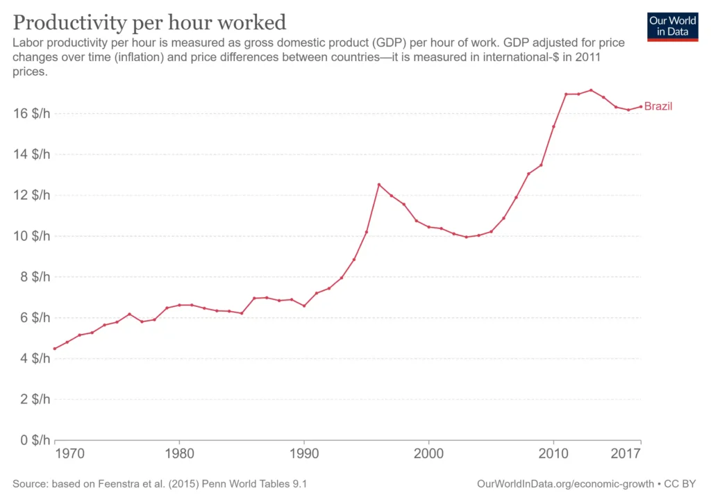 brazil labour productivity