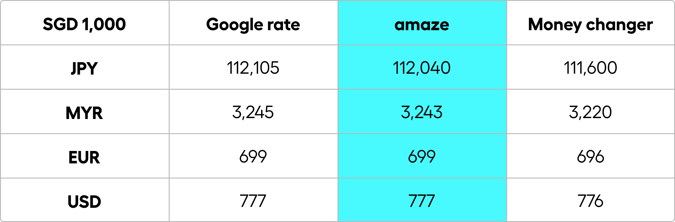 Table with comparison of data in google rate, amaze and money changer