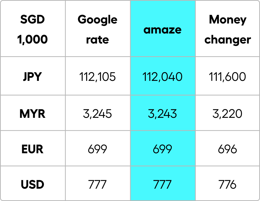 Table with comparison of data in google rate, amaze and money changer