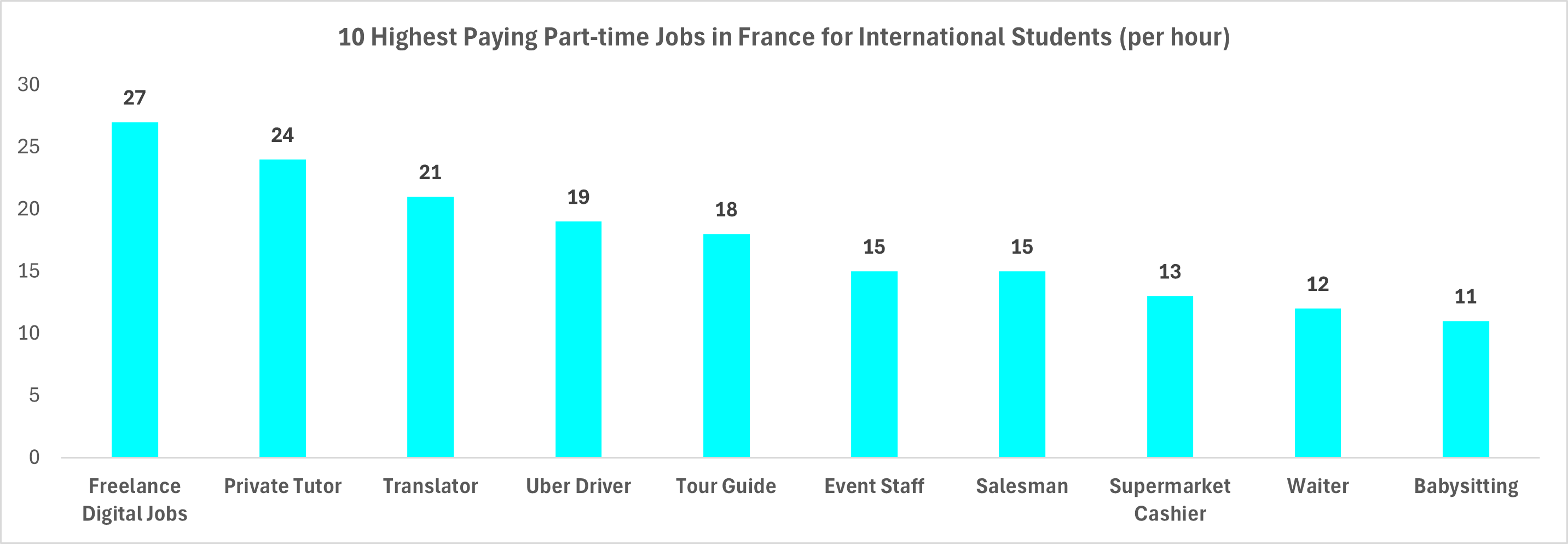 10 Highest Paying Part-time Jobs in France for International Students