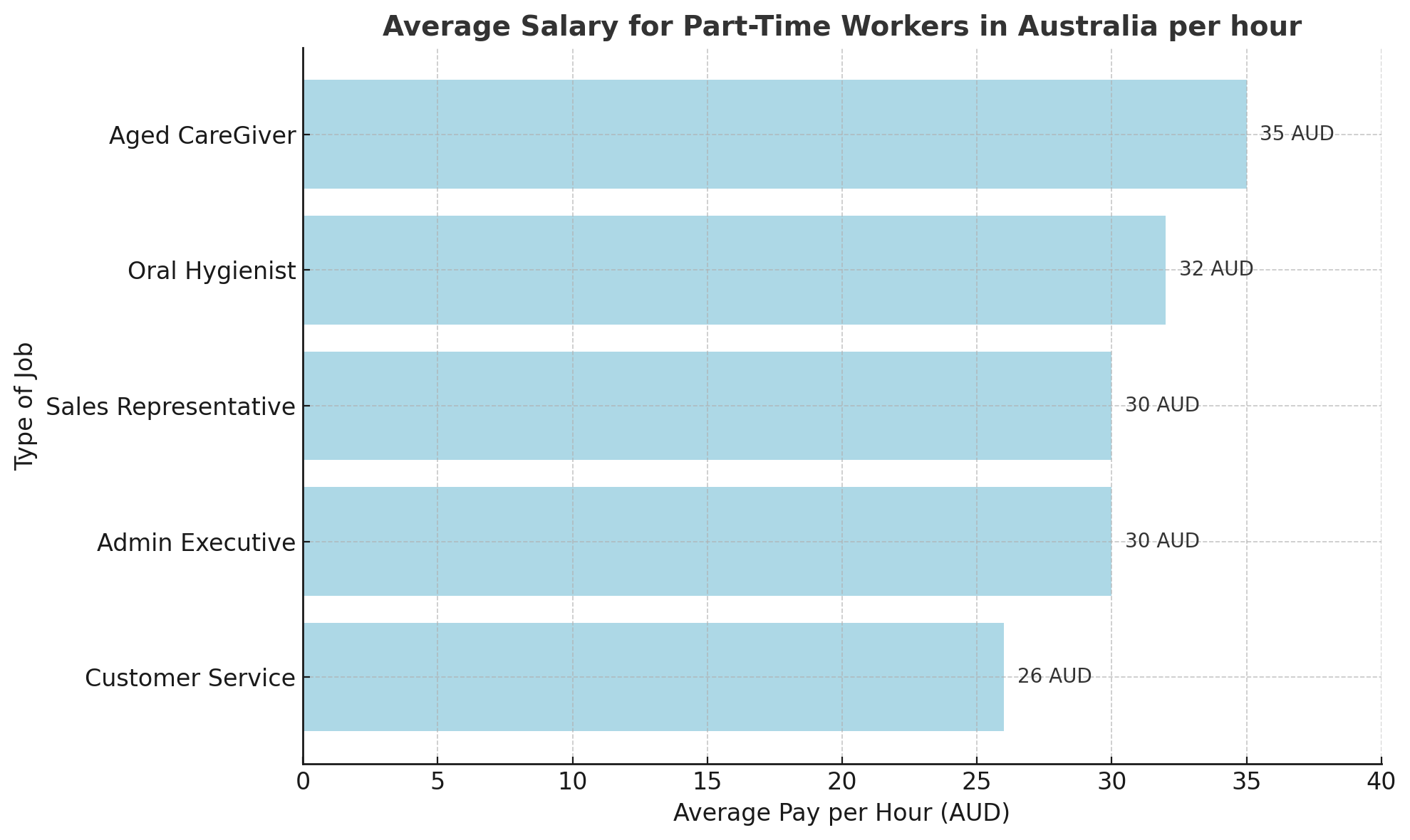 Average Salary For Part-Time Workers In Australia Per Hour