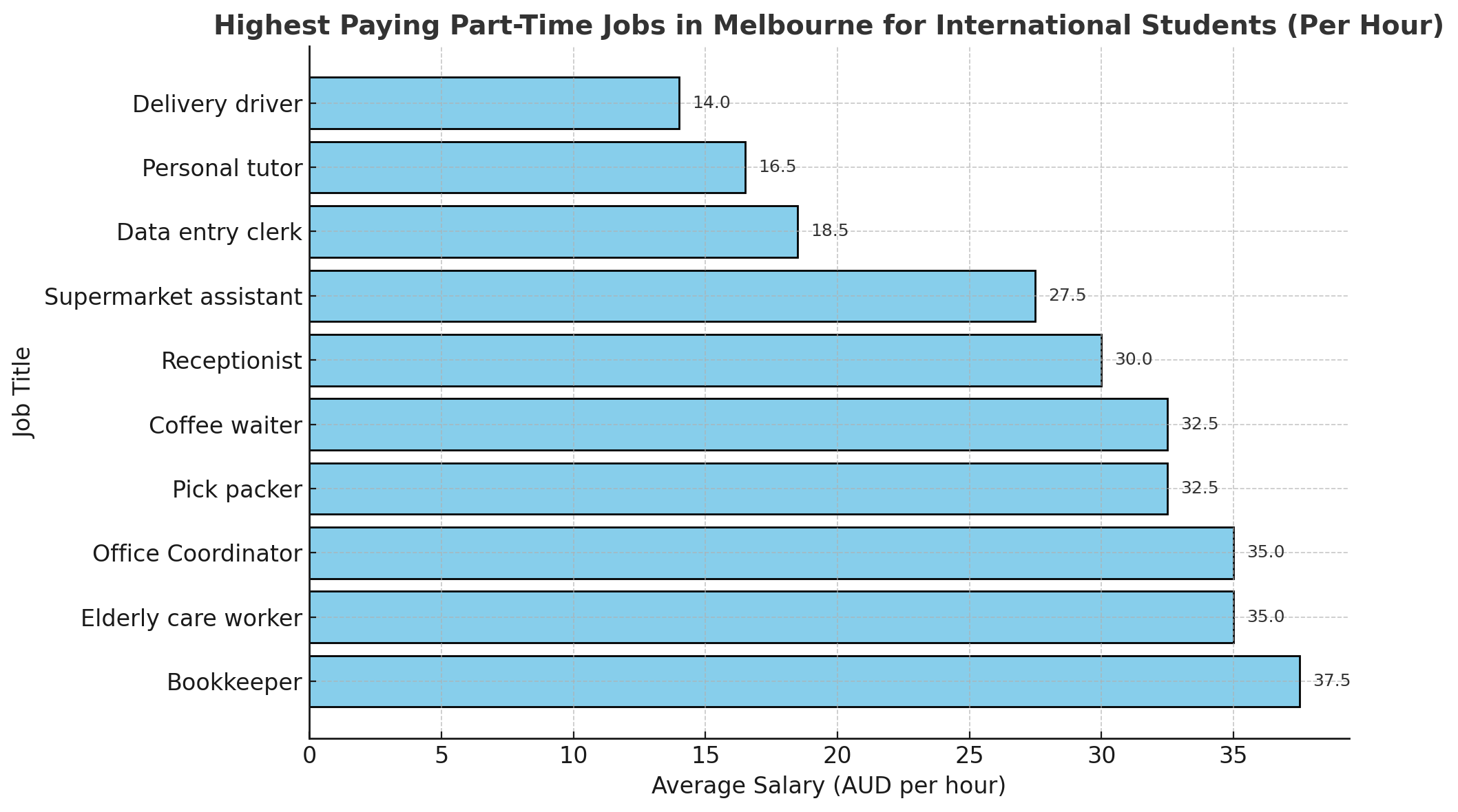 Highest Paying Part-Time Jobs in Melbourne for International Students (Per Hour)