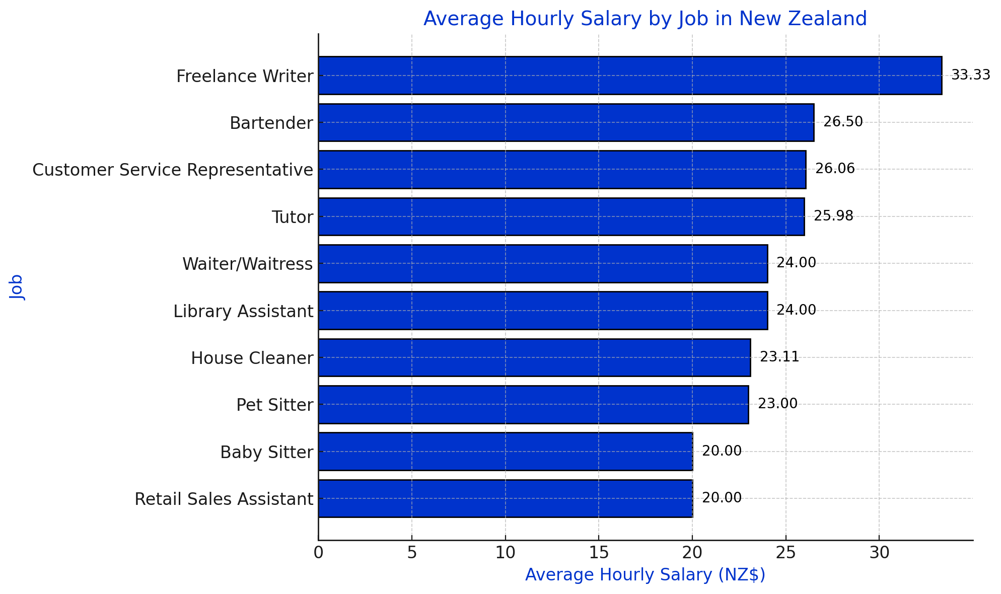 Part Time Jobs in New Zealand