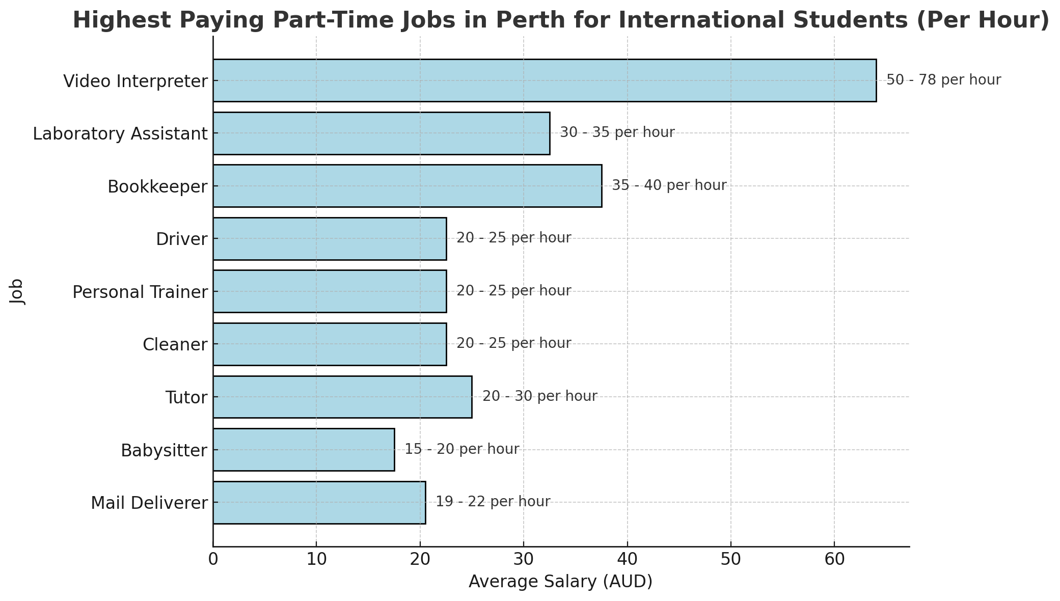 Part time job salary in perth