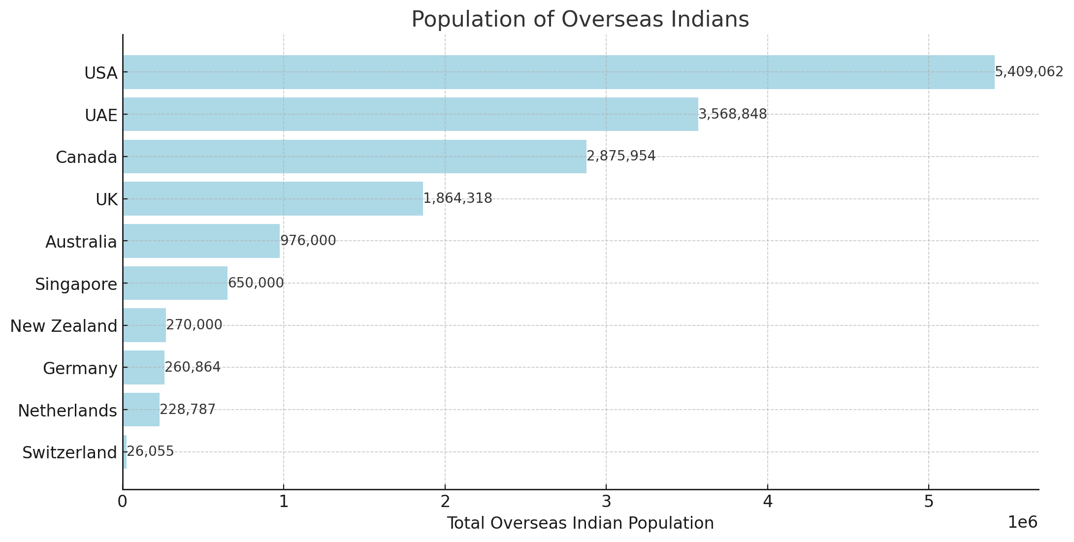 Population of Overseas Indians