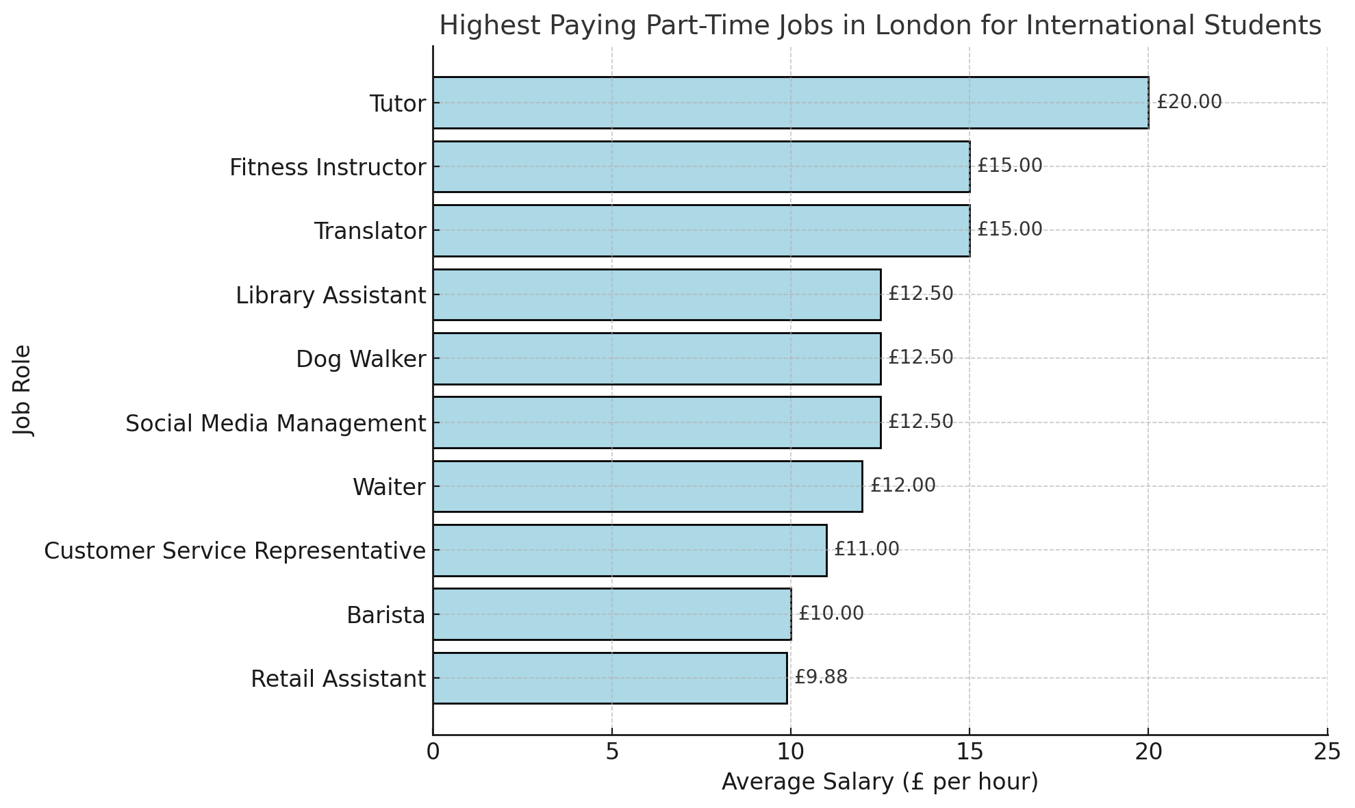 highest paying part-time jobs in London for international students