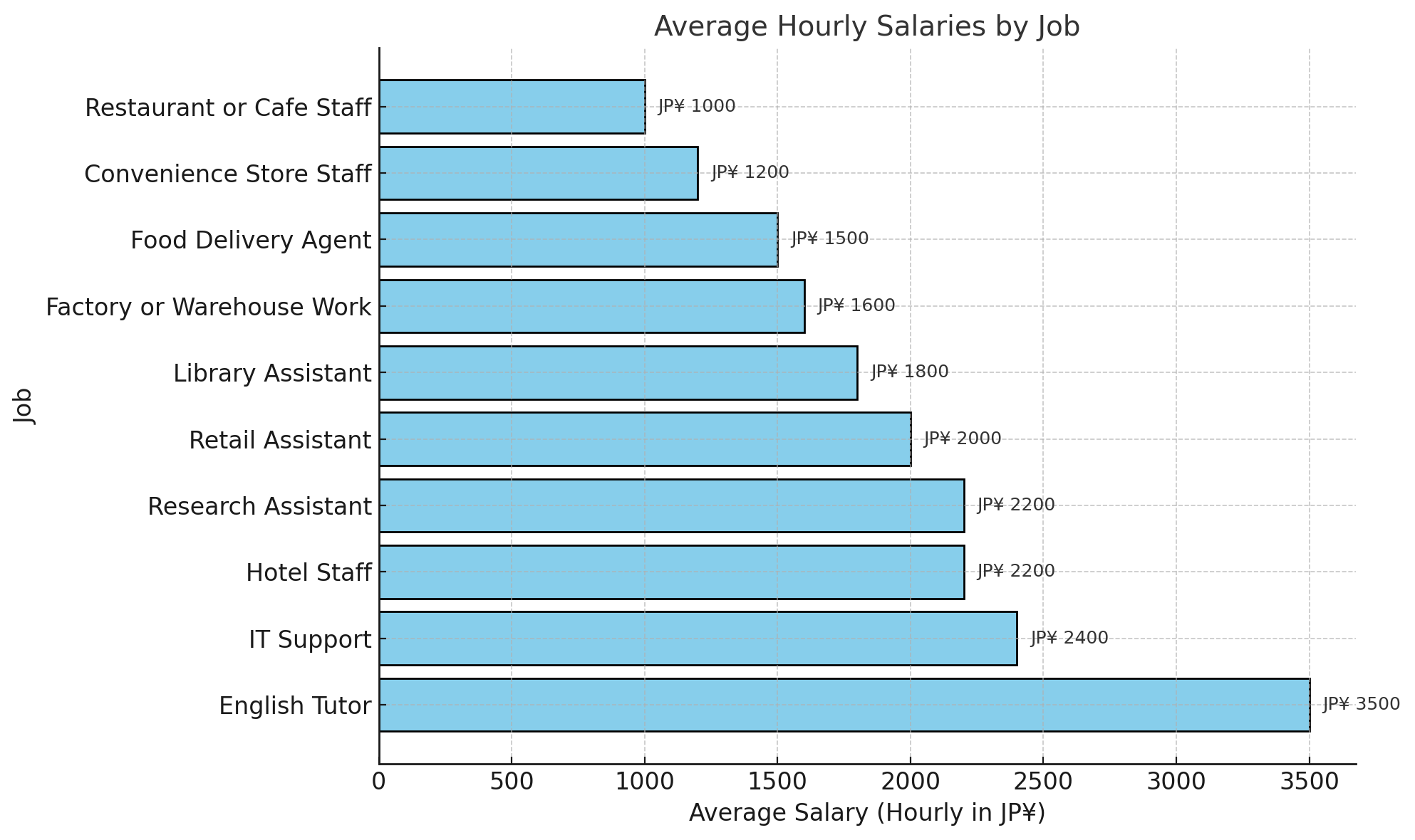 part-time jobs in Japan for international students