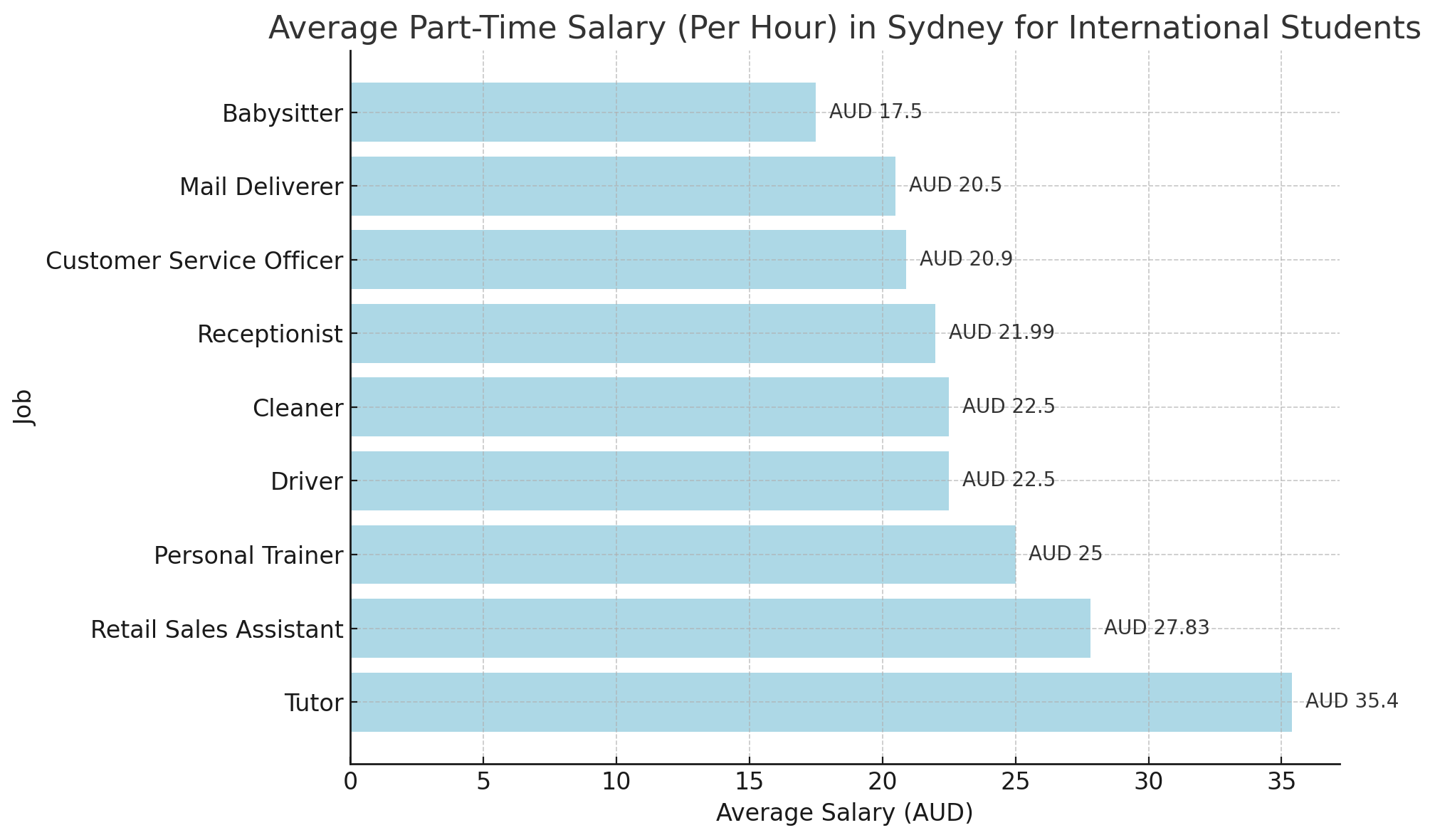 part time salary in sydney