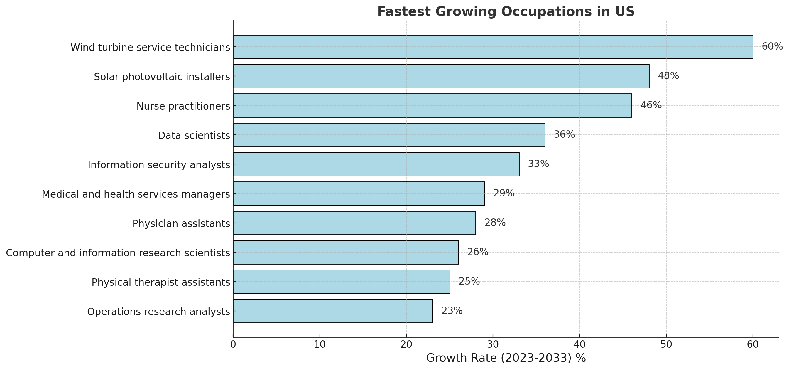 Fastest Growing Occupations In US